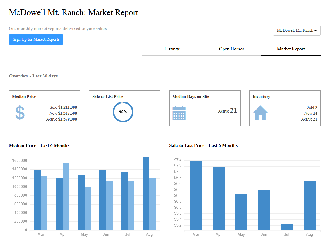 MarketBoost report showing home prices, days on site, and inventory